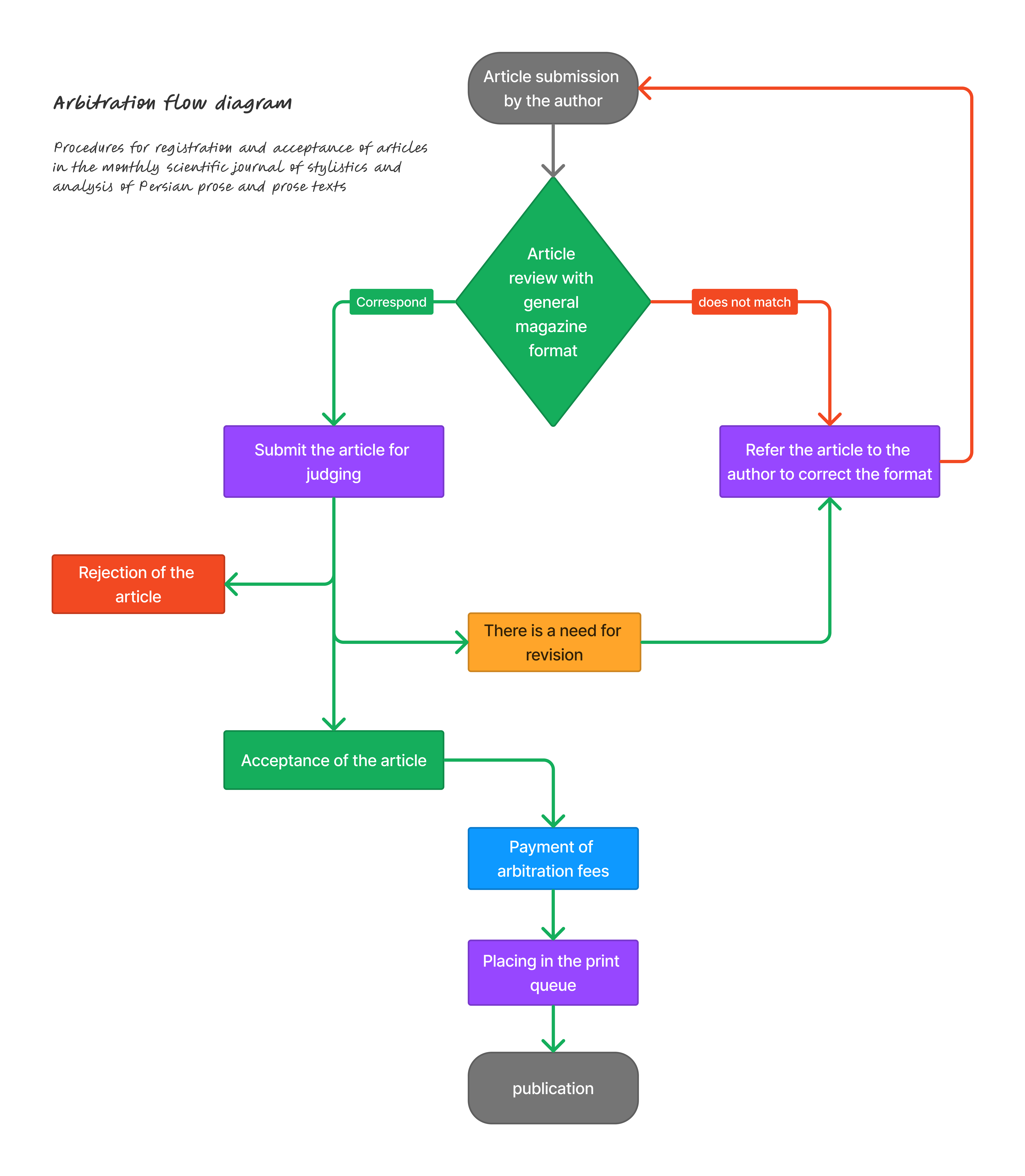 Journal Peer Review Flow Diagram